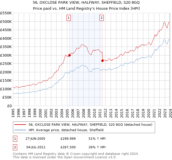 56, OXCLOSE PARK VIEW, HALFWAY, SHEFFIELD, S20 8GQ: Price paid vs HM Land Registry's House Price Index