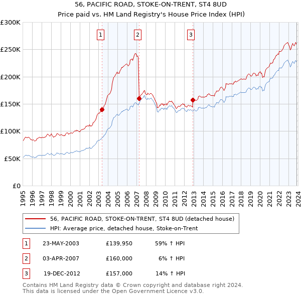 56, PACIFIC ROAD, STOKE-ON-TRENT, ST4 8UD: Price paid vs HM Land Registry's House Price Index
