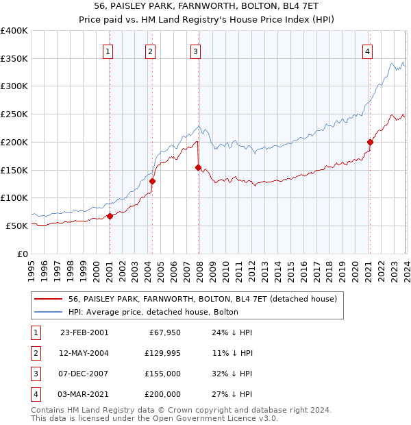 56, PAISLEY PARK, FARNWORTH, BOLTON, BL4 7ET: Price paid vs HM Land Registry's House Price Index
