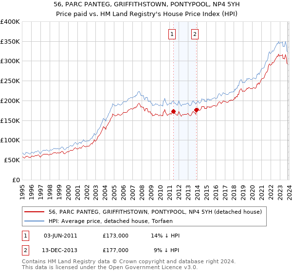56, PARC PANTEG, GRIFFITHSTOWN, PONTYPOOL, NP4 5YH: Price paid vs HM Land Registry's House Price Index