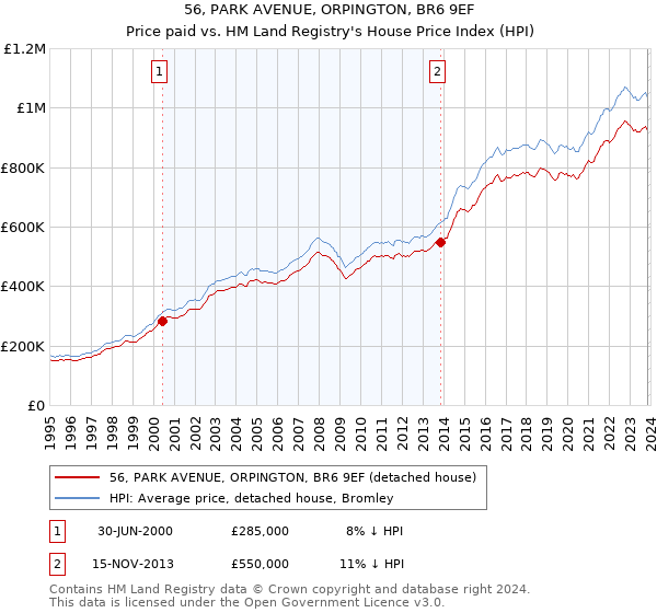 56, PARK AVENUE, ORPINGTON, BR6 9EF: Price paid vs HM Land Registry's House Price Index