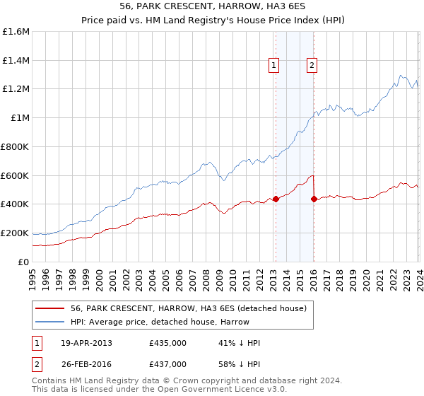 56, PARK CRESCENT, HARROW, HA3 6ES: Price paid vs HM Land Registry's House Price Index