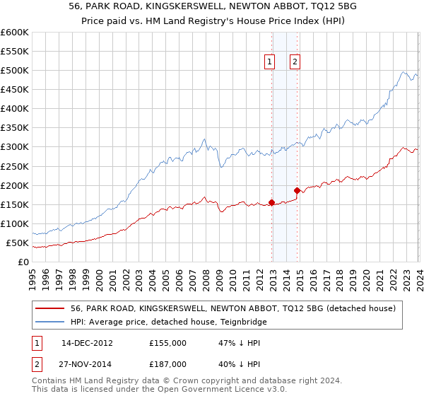 56, PARK ROAD, KINGSKERSWELL, NEWTON ABBOT, TQ12 5BG: Price paid vs HM Land Registry's House Price Index