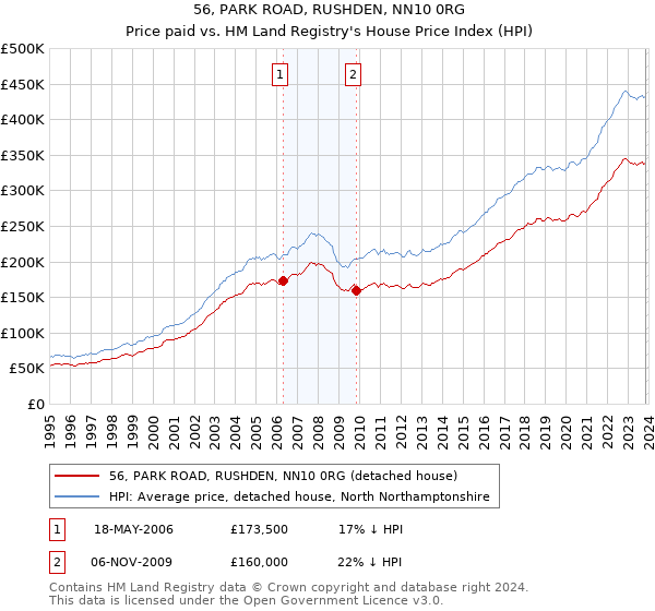 56, PARK ROAD, RUSHDEN, NN10 0RG: Price paid vs HM Land Registry's House Price Index