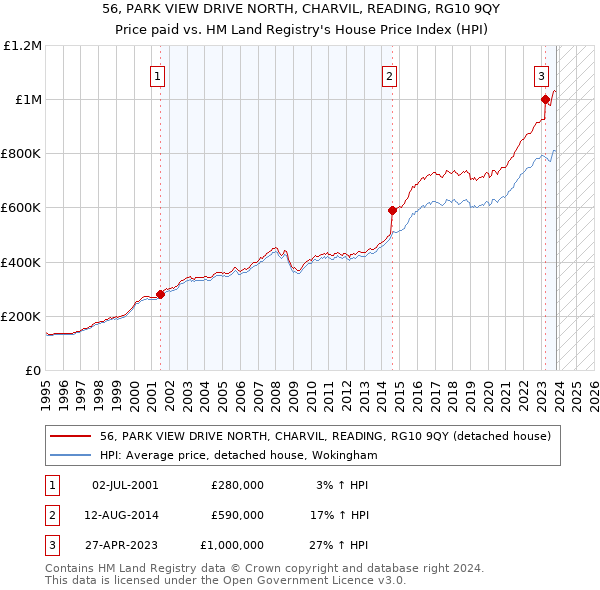 56, PARK VIEW DRIVE NORTH, CHARVIL, READING, RG10 9QY: Price paid vs HM Land Registry's House Price Index