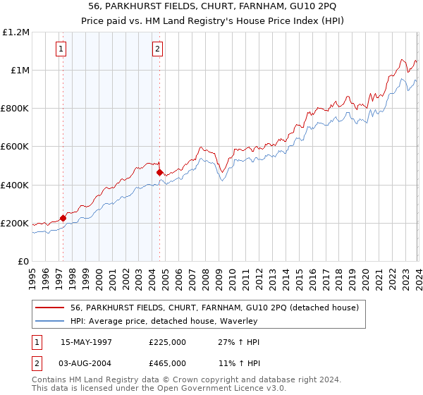 56, PARKHURST FIELDS, CHURT, FARNHAM, GU10 2PQ: Price paid vs HM Land Registry's House Price Index