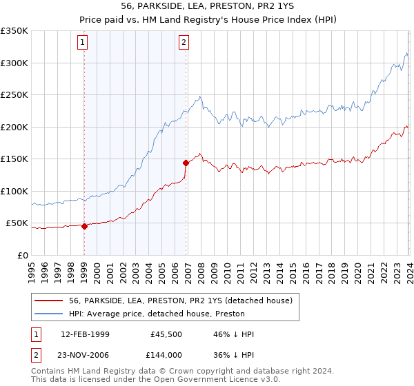 56, PARKSIDE, LEA, PRESTON, PR2 1YS: Price paid vs HM Land Registry's House Price Index