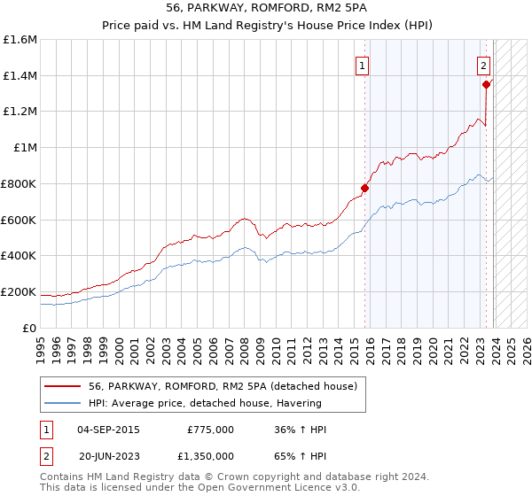 56, PARKWAY, ROMFORD, RM2 5PA: Price paid vs HM Land Registry's House Price Index