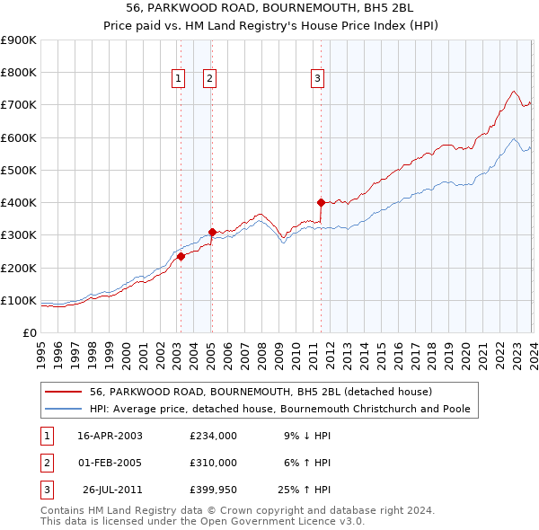 56, PARKWOOD ROAD, BOURNEMOUTH, BH5 2BL: Price paid vs HM Land Registry's House Price Index