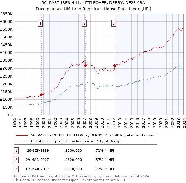 56, PASTURES HILL, LITTLEOVER, DERBY, DE23 4BA: Price paid vs HM Land Registry's House Price Index