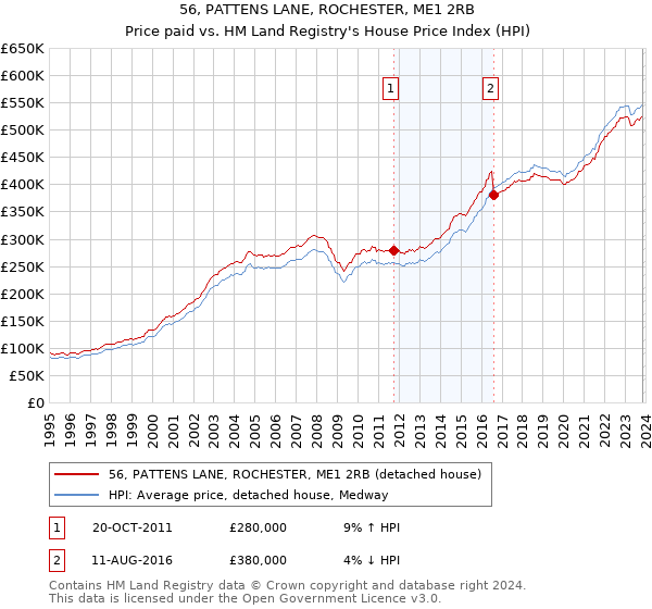 56, PATTENS LANE, ROCHESTER, ME1 2RB: Price paid vs HM Land Registry's House Price Index