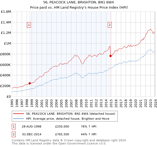 56, PEACOCK LANE, BRIGHTON, BN1 6WA: Price paid vs HM Land Registry's House Price Index