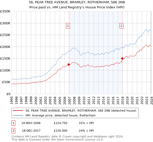 56, PEAR TREE AVENUE, BRAMLEY, ROTHERHAM, S66 2NB: Price paid vs HM Land Registry's House Price Index