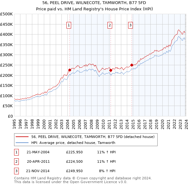 56, PEEL DRIVE, WILNECOTE, TAMWORTH, B77 5FD: Price paid vs HM Land Registry's House Price Index