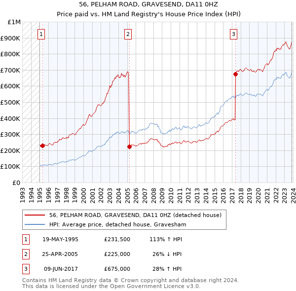 56, PELHAM ROAD, GRAVESEND, DA11 0HZ: Price paid vs HM Land Registry's House Price Index