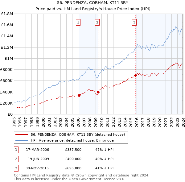 56, PENDENZA, COBHAM, KT11 3BY: Price paid vs HM Land Registry's House Price Index