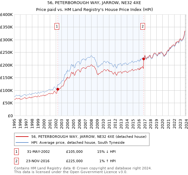 56, PETERBOROUGH WAY, JARROW, NE32 4XE: Price paid vs HM Land Registry's House Price Index