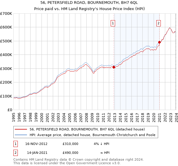 56, PETERSFIELD ROAD, BOURNEMOUTH, BH7 6QL: Price paid vs HM Land Registry's House Price Index