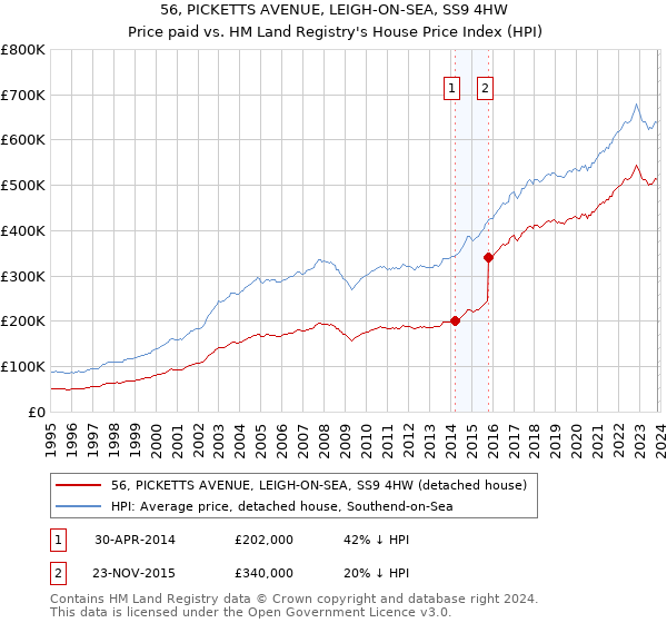 56, PICKETTS AVENUE, LEIGH-ON-SEA, SS9 4HW: Price paid vs HM Land Registry's House Price Index