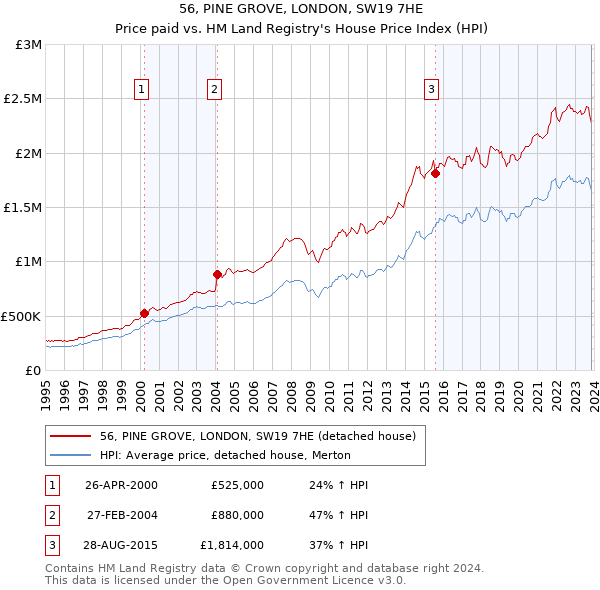 56, PINE GROVE, LONDON, SW19 7HE: Price paid vs HM Land Registry's House Price Index