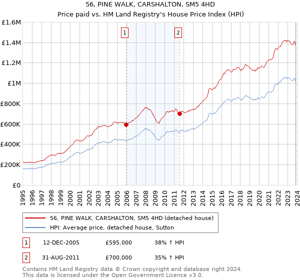 56, PINE WALK, CARSHALTON, SM5 4HD: Price paid vs HM Land Registry's House Price Index