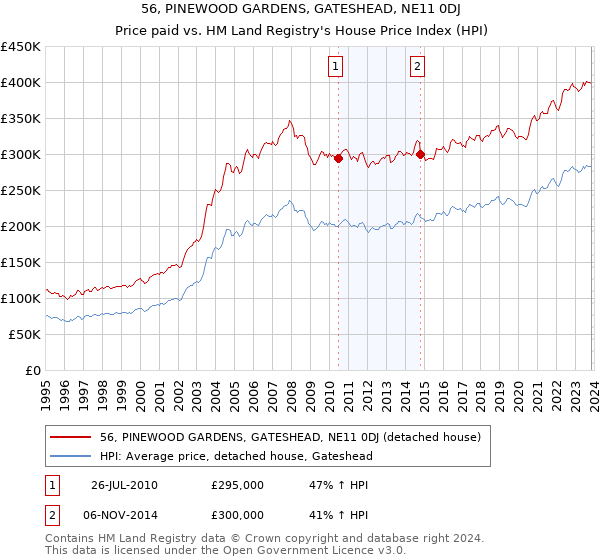 56, PINEWOOD GARDENS, GATESHEAD, NE11 0DJ: Price paid vs HM Land Registry's House Price Index