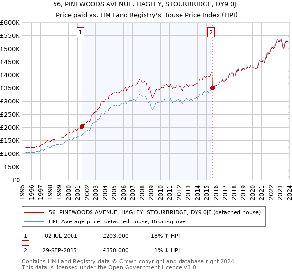 56, PINEWOODS AVENUE, HAGLEY, STOURBRIDGE, DY9 0JF: Price paid vs HM Land Registry's House Price Index