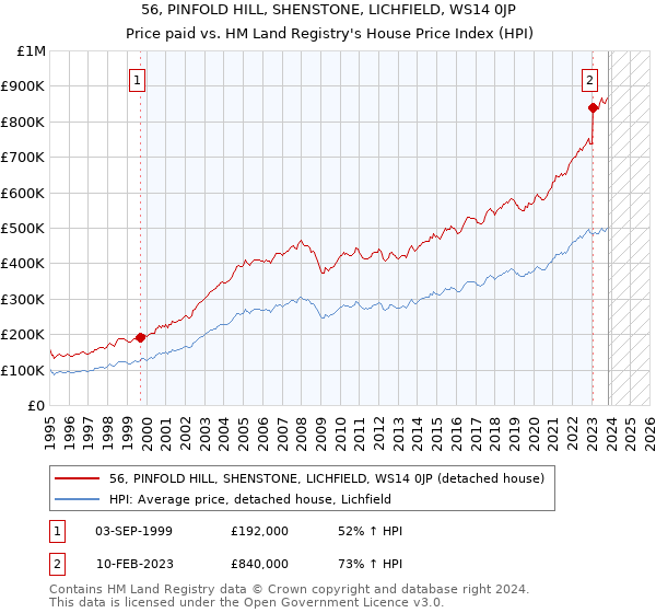 56, PINFOLD HILL, SHENSTONE, LICHFIELD, WS14 0JP: Price paid vs HM Land Registry's House Price Index