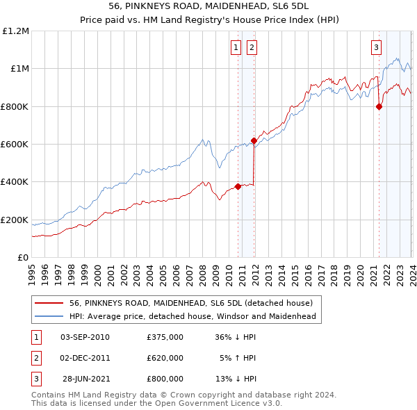 56, PINKNEYS ROAD, MAIDENHEAD, SL6 5DL: Price paid vs HM Land Registry's House Price Index
