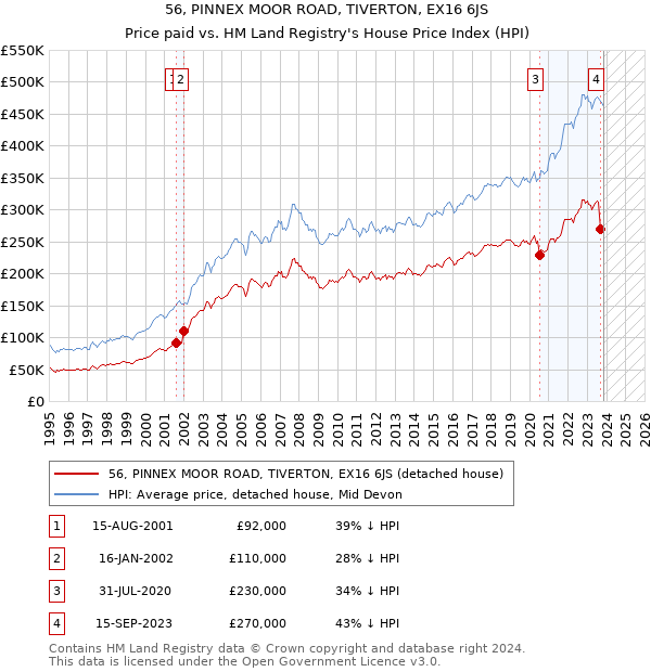 56, PINNEX MOOR ROAD, TIVERTON, EX16 6JS: Price paid vs HM Land Registry's House Price Index