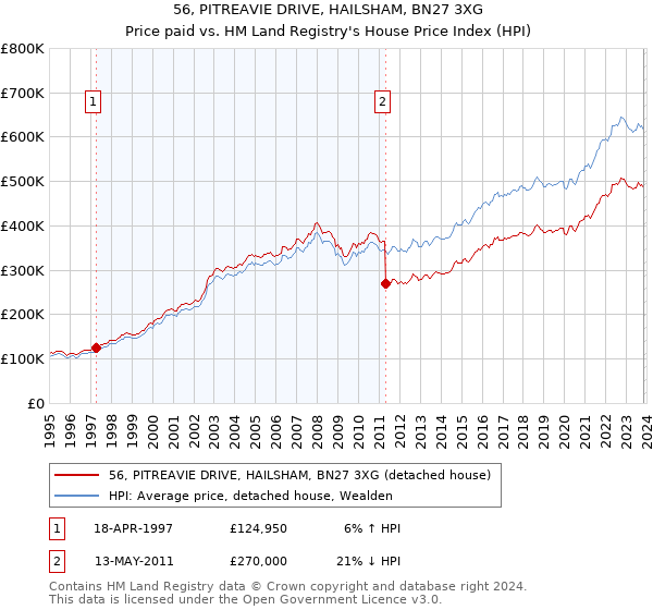 56, PITREAVIE DRIVE, HAILSHAM, BN27 3XG: Price paid vs HM Land Registry's House Price Index