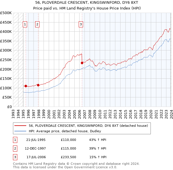 56, PLOVERDALE CRESCENT, KINGSWINFORD, DY6 8XT: Price paid vs HM Land Registry's House Price Index