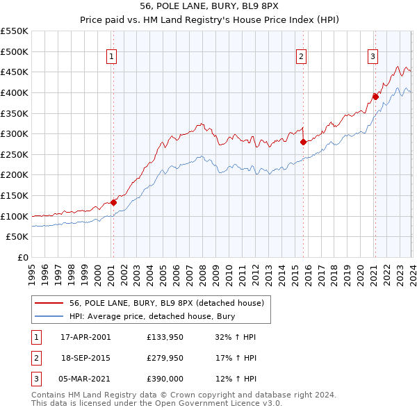56, POLE LANE, BURY, BL9 8PX: Price paid vs HM Land Registry's House Price Index