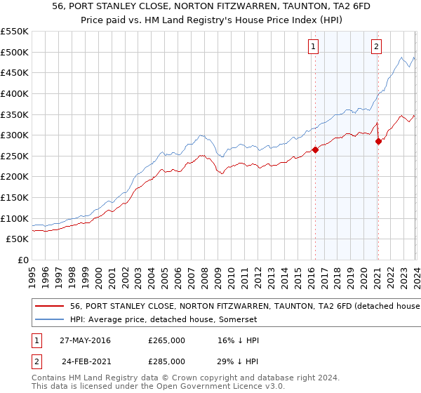 56, PORT STANLEY CLOSE, NORTON FITZWARREN, TAUNTON, TA2 6FD: Price paid vs HM Land Registry's House Price Index