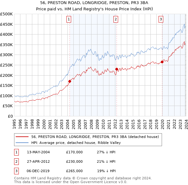 56, PRESTON ROAD, LONGRIDGE, PRESTON, PR3 3BA: Price paid vs HM Land Registry's House Price Index