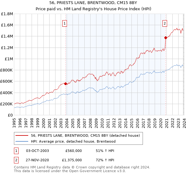 56, PRIESTS LANE, BRENTWOOD, CM15 8BY: Price paid vs HM Land Registry's House Price Index