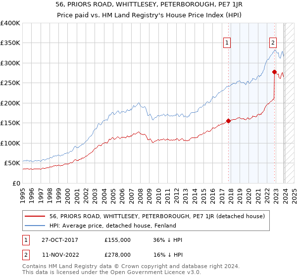 56, PRIORS ROAD, WHITTLESEY, PETERBOROUGH, PE7 1JR: Price paid vs HM Land Registry's House Price Index