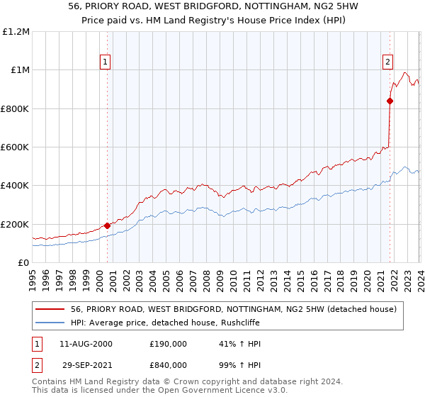 56, PRIORY ROAD, WEST BRIDGFORD, NOTTINGHAM, NG2 5HW: Price paid vs HM Land Registry's House Price Index