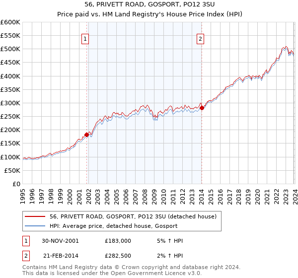 56, PRIVETT ROAD, GOSPORT, PO12 3SU: Price paid vs HM Land Registry's House Price Index