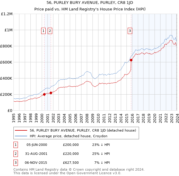 56, PURLEY BURY AVENUE, PURLEY, CR8 1JD: Price paid vs HM Land Registry's House Price Index