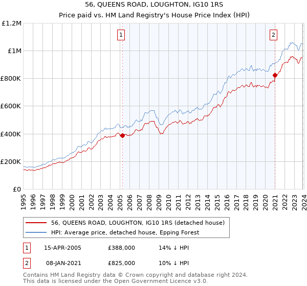 56, QUEENS ROAD, LOUGHTON, IG10 1RS: Price paid vs HM Land Registry's House Price Index