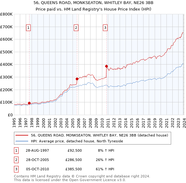 56, QUEENS ROAD, MONKSEATON, WHITLEY BAY, NE26 3BB: Price paid vs HM Land Registry's House Price Index