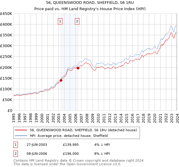 56, QUEENSWOOD ROAD, SHEFFIELD, S6 1RU: Price paid vs HM Land Registry's House Price Index