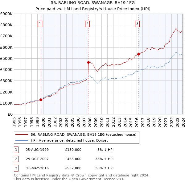 56, RABLING ROAD, SWANAGE, BH19 1EG: Price paid vs HM Land Registry's House Price Index