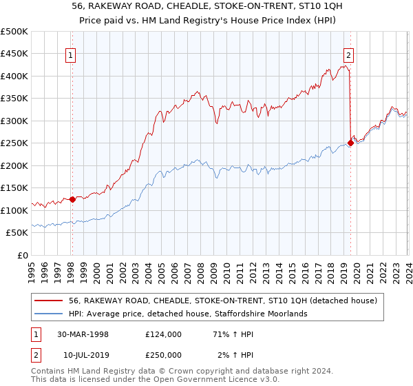 56, RAKEWAY ROAD, CHEADLE, STOKE-ON-TRENT, ST10 1QH: Price paid vs HM Land Registry's House Price Index