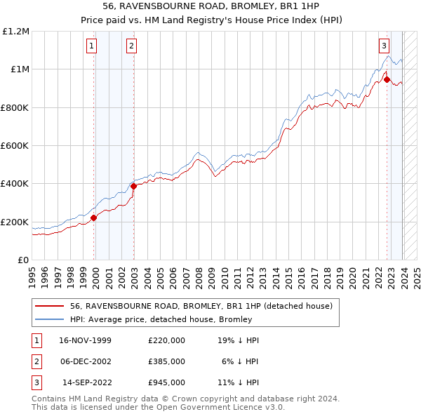 56, RAVENSBOURNE ROAD, BROMLEY, BR1 1HP: Price paid vs HM Land Registry's House Price Index