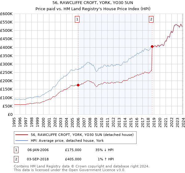 56, RAWCLIFFE CROFT, YORK, YO30 5UN: Price paid vs HM Land Registry's House Price Index