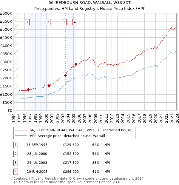 56, REDBOURN ROAD, WALSALL, WS3 3XT: Price paid vs HM Land Registry's House Price Index