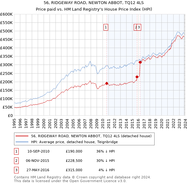 56, RIDGEWAY ROAD, NEWTON ABBOT, TQ12 4LS: Price paid vs HM Land Registry's House Price Index