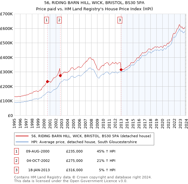 56, RIDING BARN HILL, WICK, BRISTOL, BS30 5PA: Price paid vs HM Land Registry's House Price Index